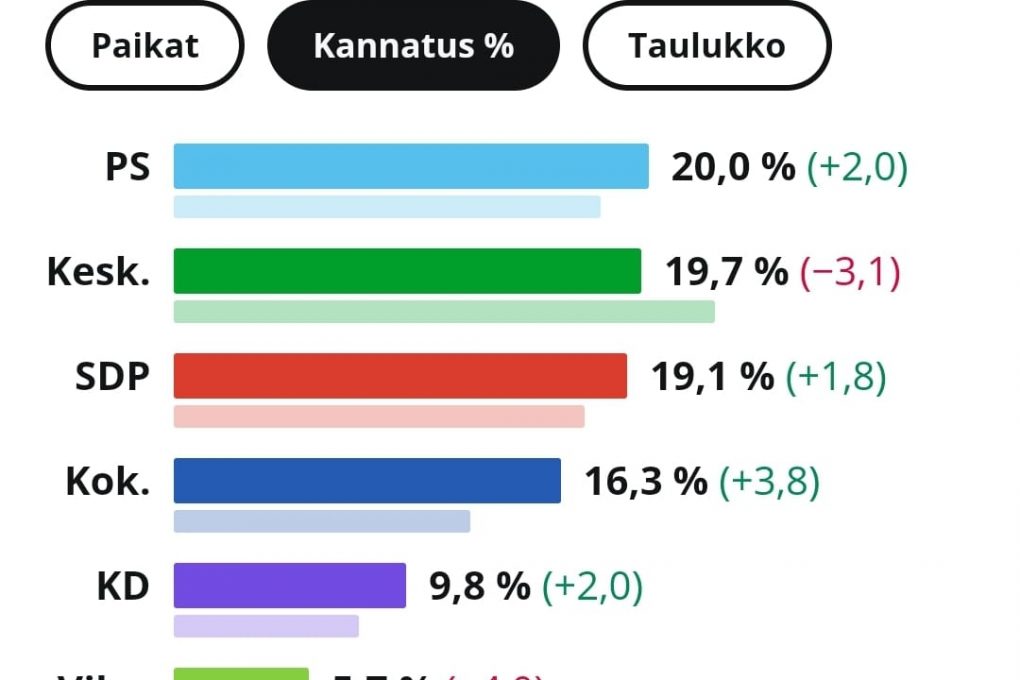 Savo-Karjalassa Kristillisdemokraateilla 9,8 % kannatus